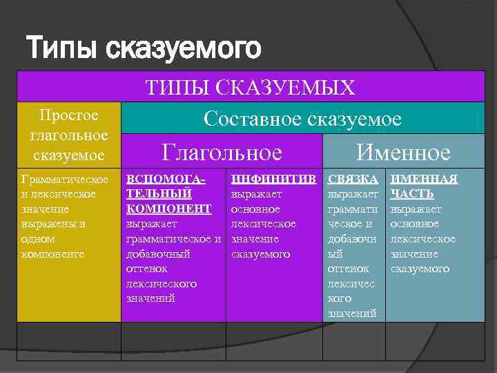 Виды составных сказуемых. Типы сказуемых. Основные типы сказуемых. Тип сказуемого в предложении. Определить Тип сказуемого.