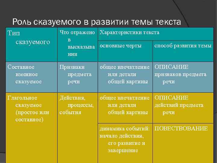 Роль сказуемого в развитии темы текста Тип сказуемого Что отражено Характеристики текста в способ