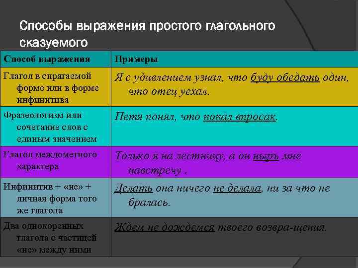 Способы выражения простого глагольного сказуемого