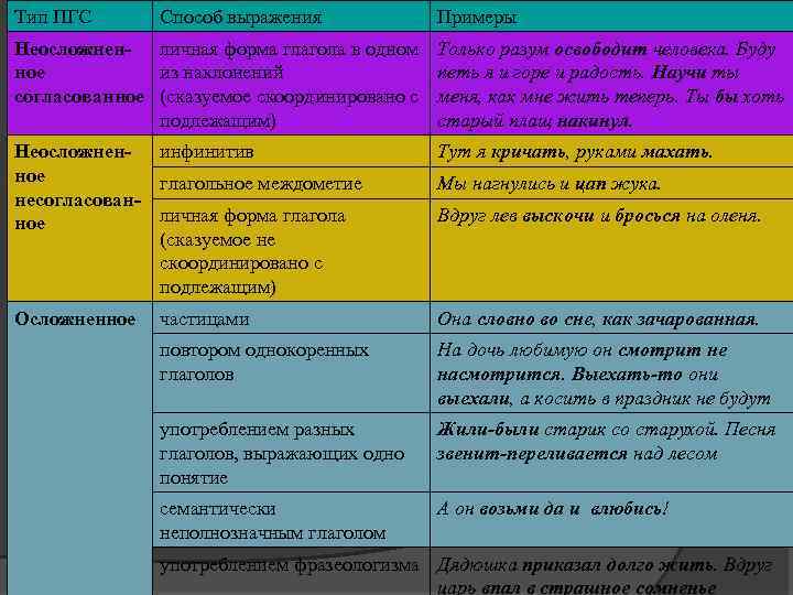 Тип ПГС Способ выражения Примеры Неосложнен личная форма глагола в одном ное из наклонений