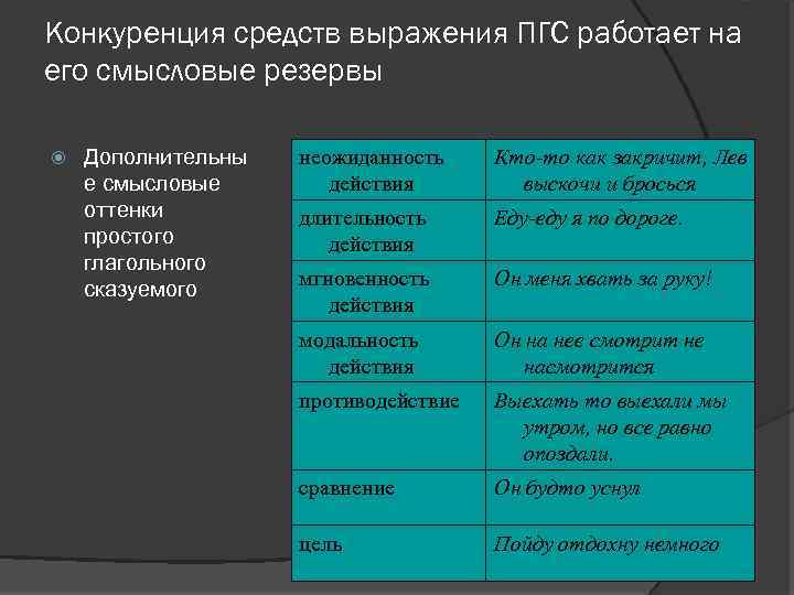 Конкуренция средств выражения ПГС работает на его смысловые резервы Дополнительны е смысловые оттенки простого
