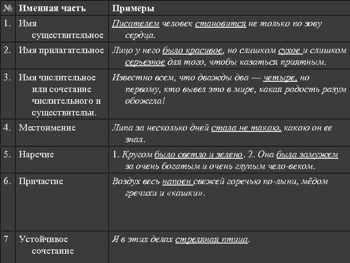 № Именная часть Примеры 1. Имя Писателем человек становится не только по зову существительное