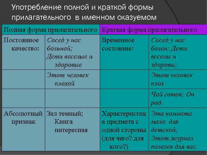 Употребление полной и краткой формы прилагательного в именном сказуемом Полная форма прилагательного Краткая форма