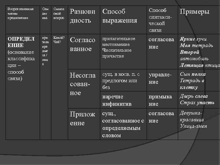 Второстепенные члены предложения Сем ант ика Смысл овой вопрос Разнови Способ дность выражения ОПРЕДЕЛ