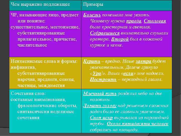 Здесь чем выражено. Чем выражено. Чем выражено предложение. Причастие подлежащее примеры. Частица подлежащее примеры.