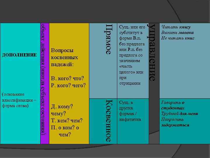 Косвенное Сущ. в других формах / инфититив В. кого? что? Р. кого? чего? Д.
