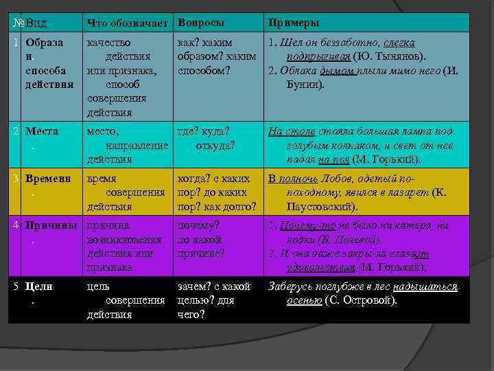 №Вид Что обозначает Вопросы Примеры 1 Образа и. способа действия качество действия или признака,