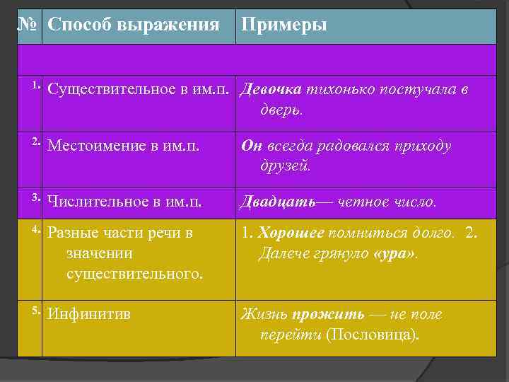 Обстоятельство может быть выражено инфинитивом. Способы выражения обстоятельства. Способы выражения обстоятельства примеры. Способы выражения дополнения. Способы выражения дополнения и обстоятельства.