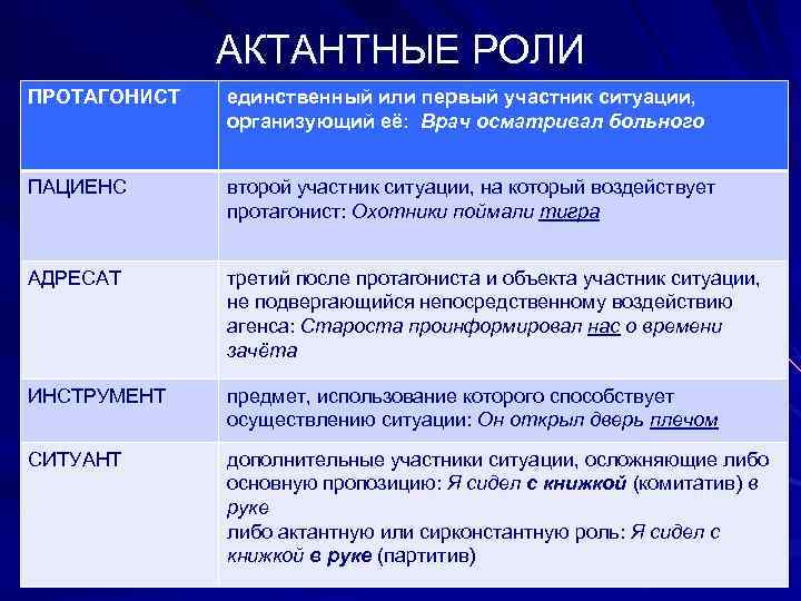АКТАНТНЫЕ РОЛИ ПРОТАГОНИСТ единственный или первый участник ситуации, организующий её: Врач осматривал больного ПАЦИЕНС