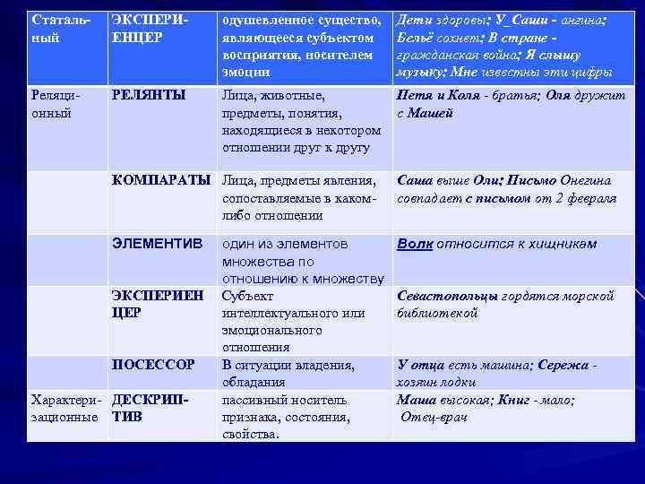 Статальный ЭКСПЕРИЕНЦЕР одушевленное существо, являющееся субъектом восприятия, носителем эмоции Дети здоровы; У_Саши - ангина;