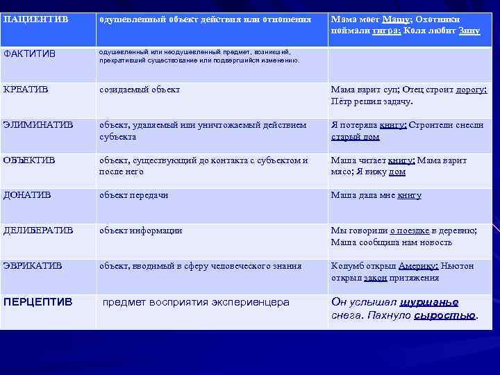 ПАЦИЕНТИВ одушевленный объект действия или отношения ФАКТИТИВ одушевленный или неодушевленный предмет, возникший, прекративший существование