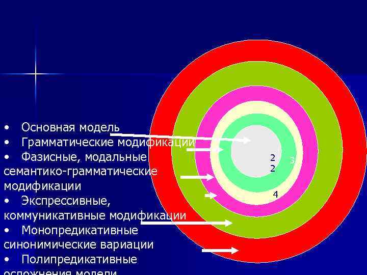  • Основная модель • Грамматические модификации • Фазисные, модальные семантико-грамматические модификации • Экспрессивные,