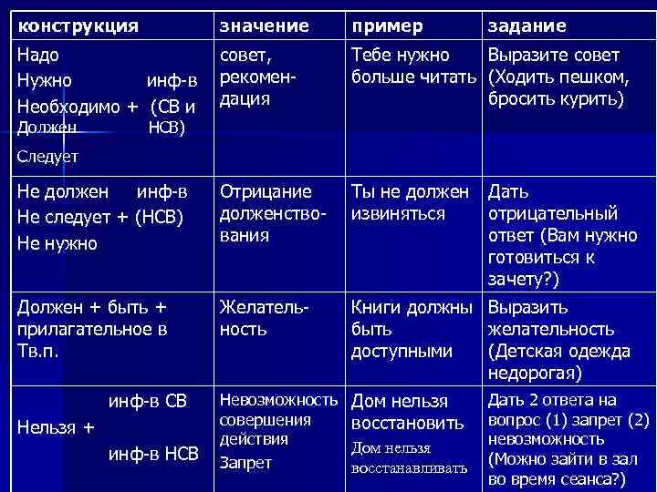 конструкция значение пример Надо Нужно инф-в Необходимо + (СВ и совет, рекомендация Тебе нужно