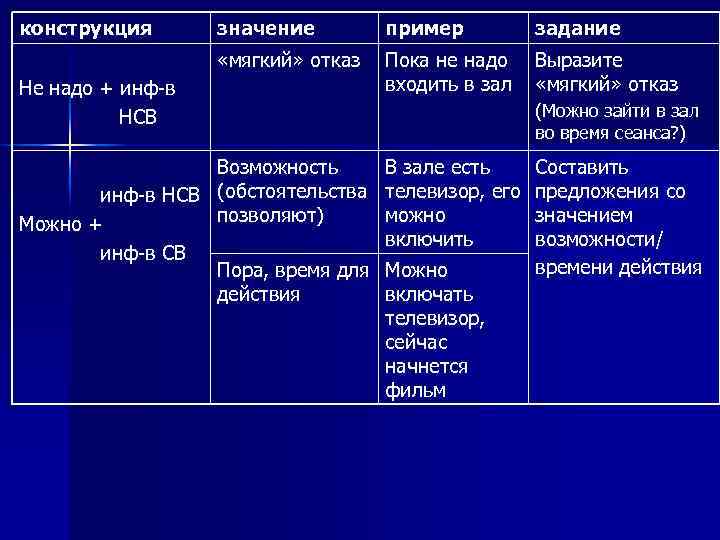 конструкция пример задание «мягкий» отказ Не надо + инф-в НСВ значение Пока не надо