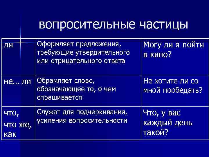 Какая вопросительная частица