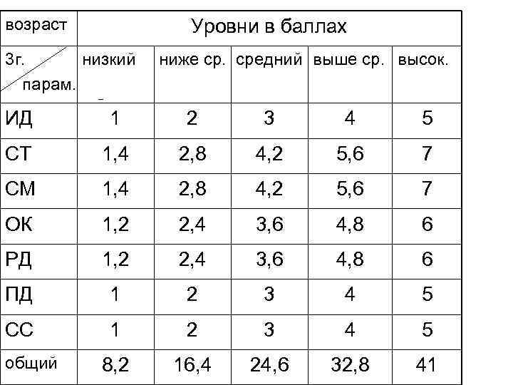 возраст Уровни в баллах 3 г. низкий парам. ниже ср. средний выше ср. высок.
