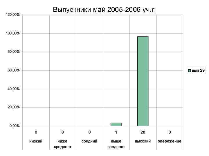 Выпускники май 2005 -2006 уч. г. 