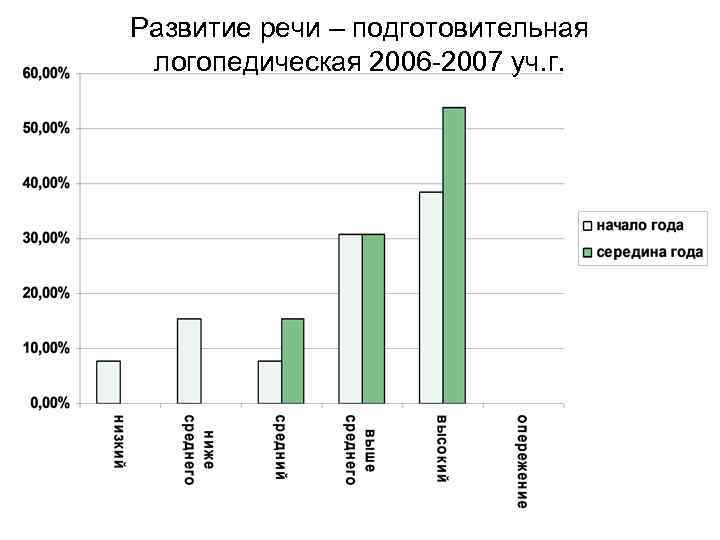 Развитие речи – подготовительная логопедическая 2006 -2007 уч. г. 