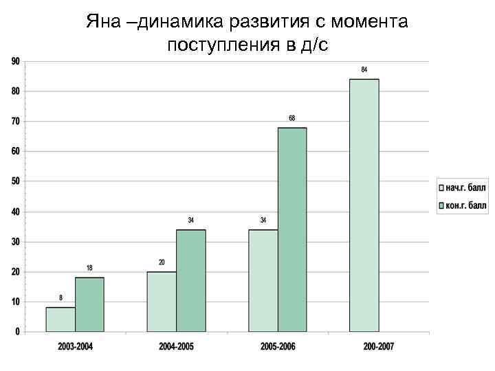 Яна –динамика развития с момента поступления в д/с 