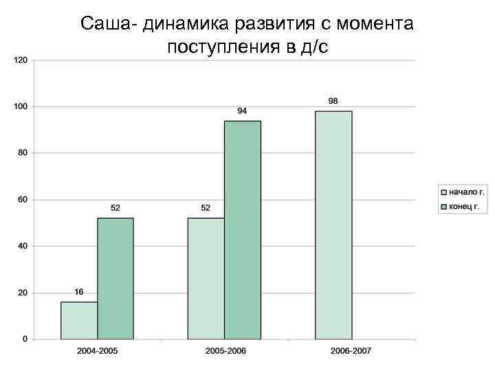 Саша- динамика развития с момента поступления в д/с 