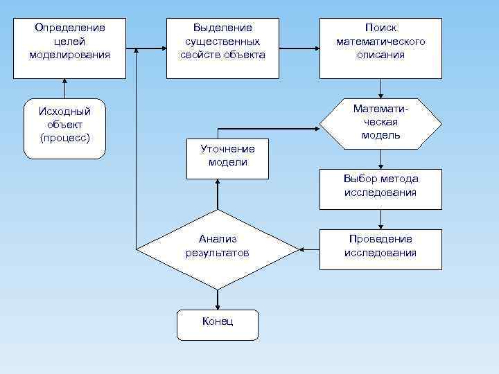 Исходный объект. Схема процесса выделения. Схема цели моделирования. Выделение существенных свойств объекта. Цели математического моделирования схема.