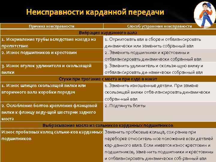 Неисправности карданной передачи Причина неисправности Способ устранения неисправности Вибрация карданного вала 1. Искривление трубы