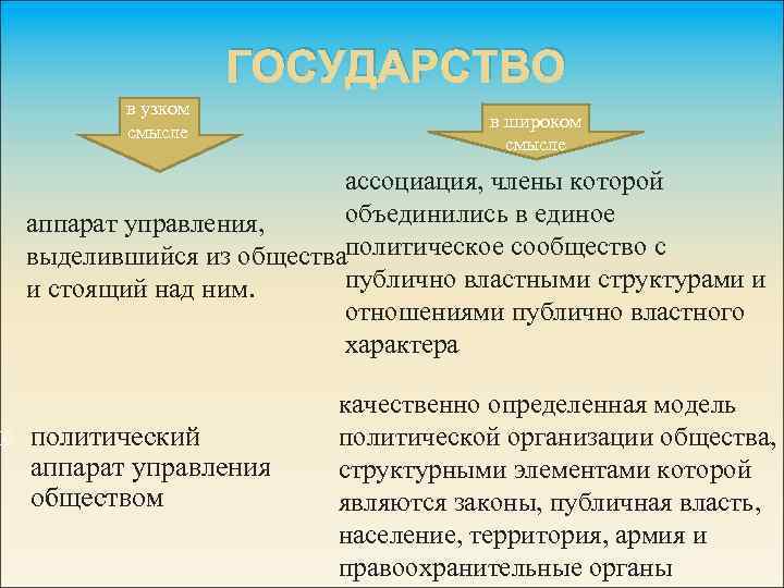  ГОСУДАРСТВО в узком смысле в широком смысле ассоциация, члены которой объединились в единое
