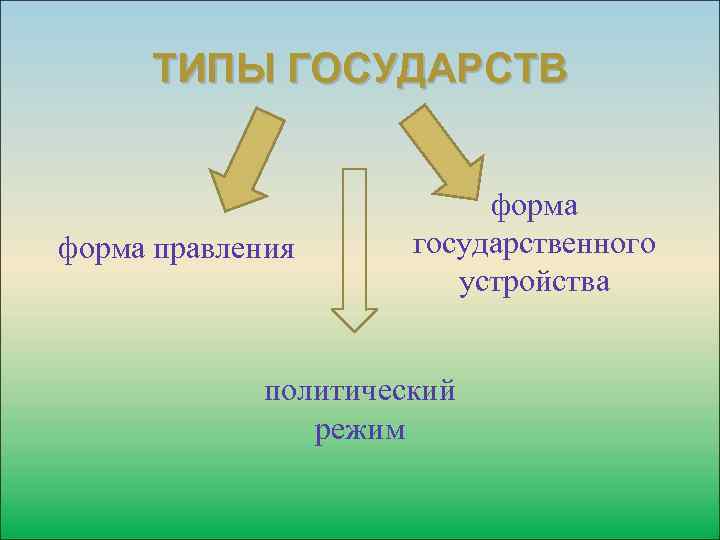 ТИПЫ ГОСУДАРСТВ форма правления форма государственного устройства политический режим 