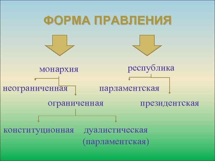 ФОРМА ПРАВЛЕНИЯ республика монархия неограниченная парламентская ограниченная конституционная президентская дуалистическая (парламентская) 