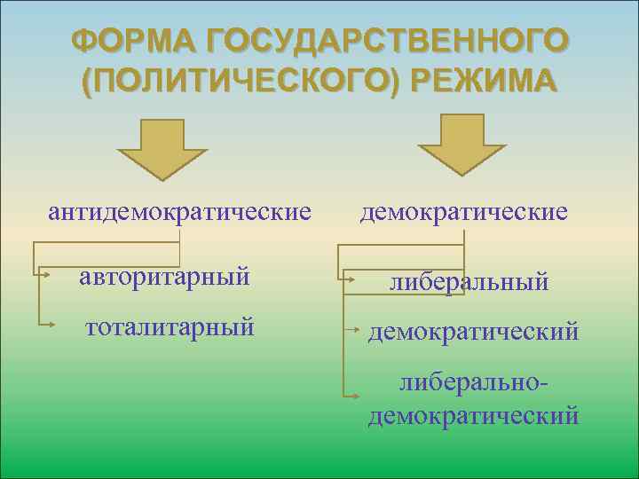 ФОРМА ГОСУДАРСТВЕННОГО (ПОЛИТИЧЕСКОГО) РЕЖИМА антидемократические авторитарный либеральный тоталитарный демократический либеральнодемократический 