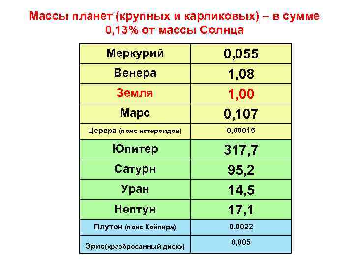 Массы планет (крупных и карликовых) – в сумме 0, 13% от массы Солнца Меркурий