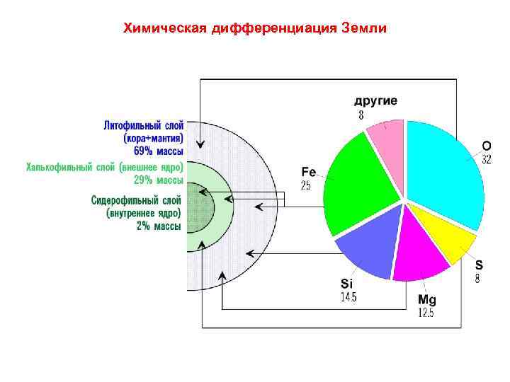 Химическая дифференциация Земли 