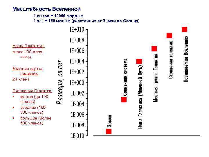 Масштабность Вселенной 1 св. год = 10000 млрд км 1 а. е. = 150