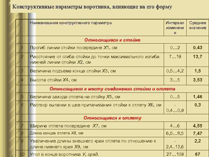 Конструктивные параметры воротника, влияющие на его форму Наименование конструктивного параметра Интервал изменени я Среднее