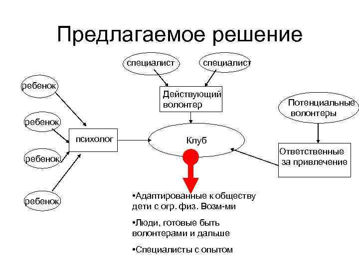 Предлагаемое решение специалист ребенок специалист Действующий волонтер ребенок психолог Клуб Ответственные за привлечение ребенок