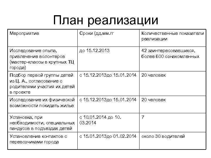 План реализации Мероприятие Сроки (дд. мм. гг Количественные показатели реализации Исследование опыта, привлечение волонтеров