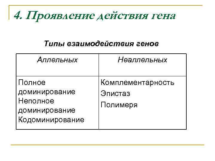 4. Проявление действия гена Типы взаимодействия генов Аллельных Полное доминирование Неполное доминирование Кодоминирование Неаллельных