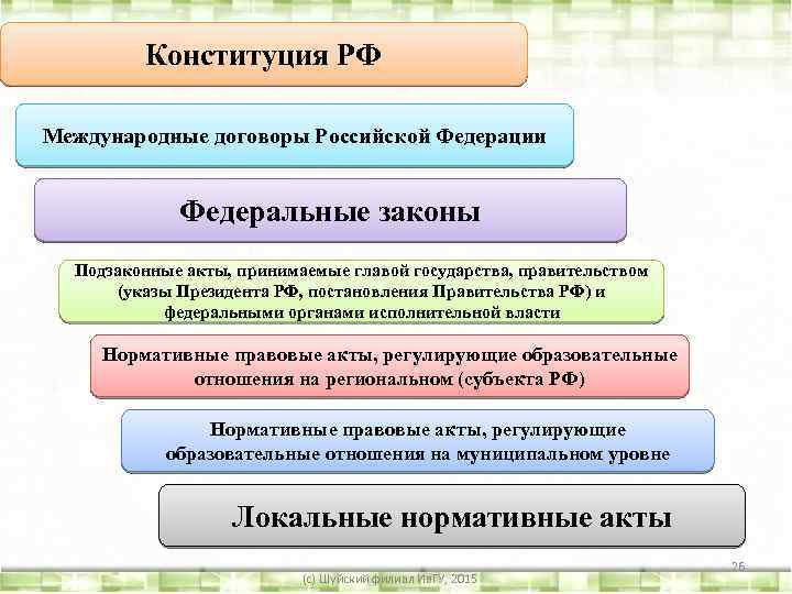Конституция РФ Международные договоры Российской Федерации Федеральные законы Подзаконные акты, принимаемые главой государства, правительством