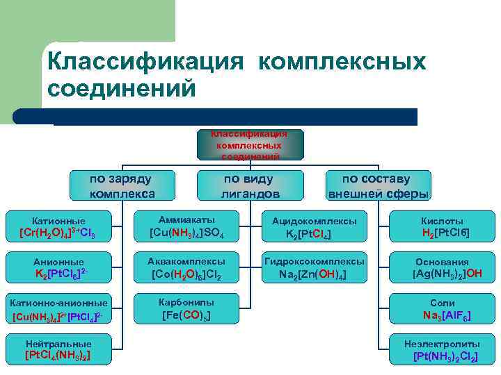 Классификация комплексных соединений