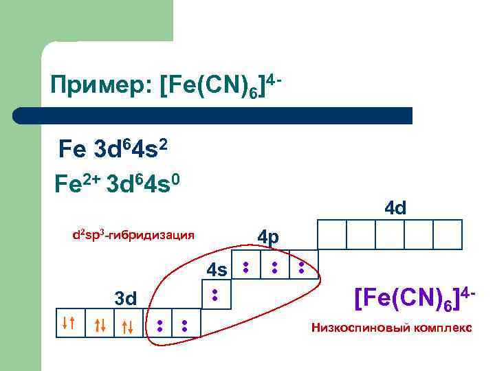 Пример: [Fe(CN)6]4 Fe 3 d 64 s 2 Fe 2+ 3 d 64 s