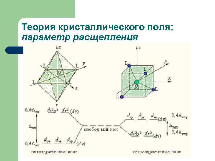 Теория кристаллического поля: параметр расщепления 