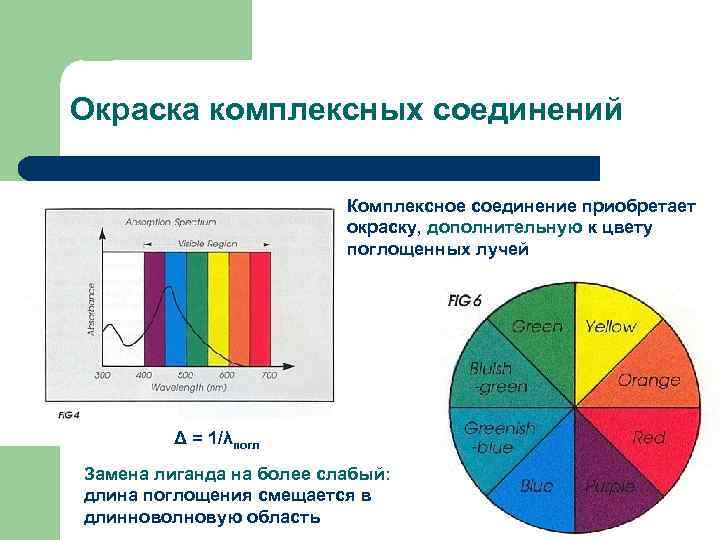 Окраска комплексных соединений Комплексное соединение приобретает окраску, дополнительную к цвету поглощенных лучей Δ =