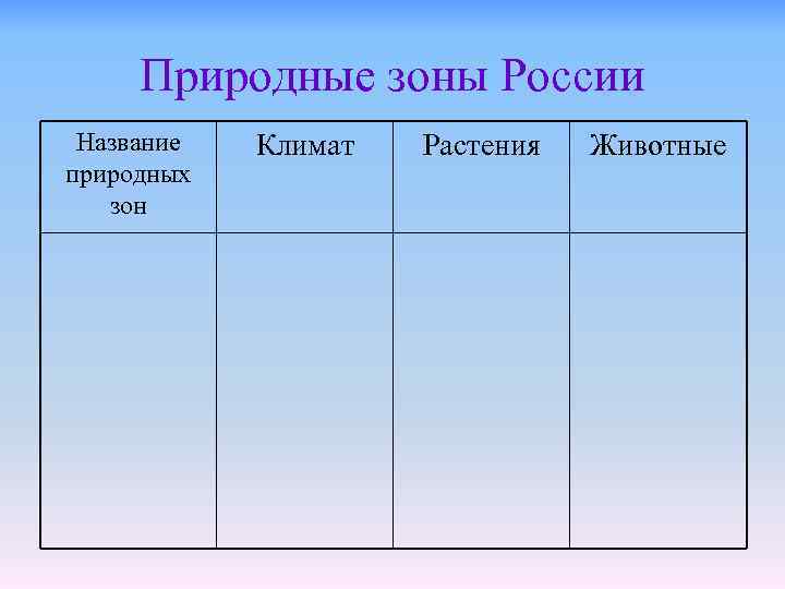 Природные зоны России Название природных зон Климат Растения Животные 