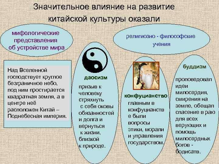 Значительное влияние на развитие китайской культуры оказали мифологические представления об устройстве мира Над Вселенной