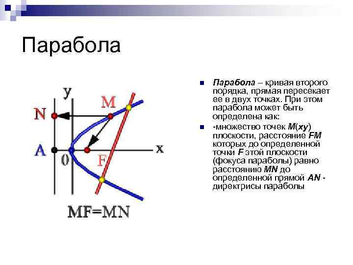 Парабола n n Парабола – кривая второго порядка, прямая пересекает ее в двух точках.