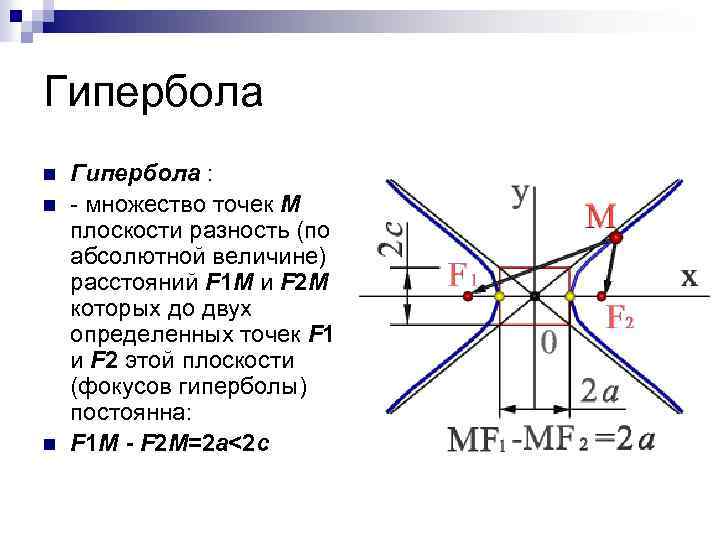 Фокусы гиперболы