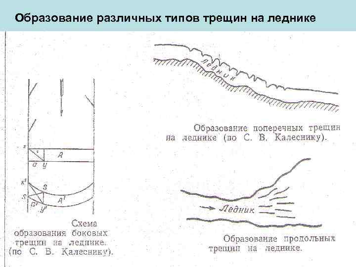 Образование различных типов трещин на леднике 