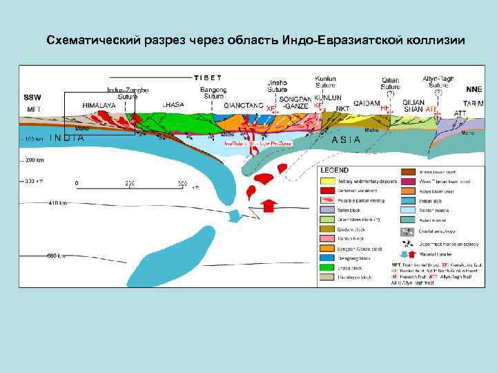 Схематический разрез через область Индо-Евразиатской коллизии 