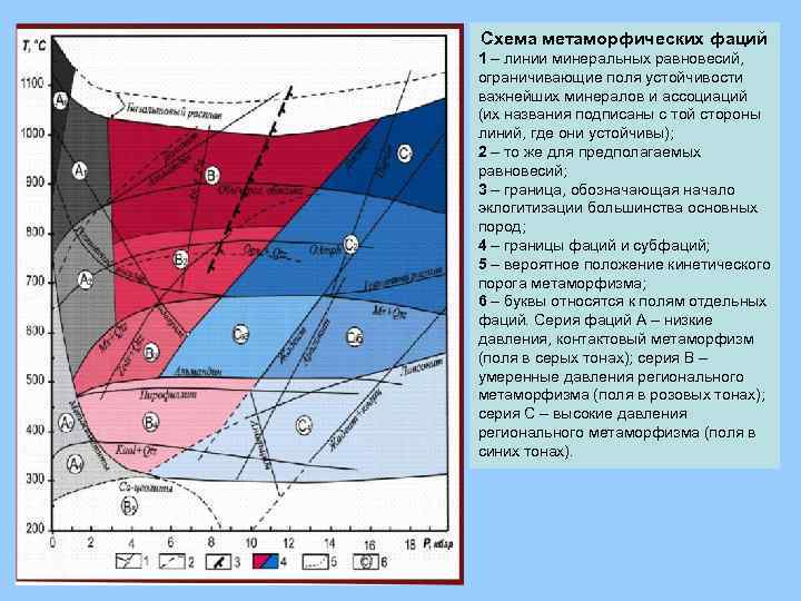 Схема метаморфических фаций 1 – линии минеральных равновесий, ограничивающие поля устойчивости важнейших минералов и