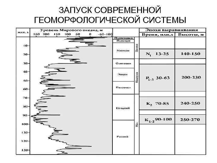 ЗАПУСК СОВРЕМЕННОЙ ГЕОМОРФОЛОГИЧЕСКОЙ СИСТЕМЫ 